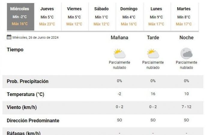 Weather in San Juan: below zero temperatures, this is what the weather will be like this Wednesday, June 26