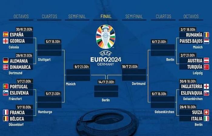 The Euro receives the round of 16 › Sports › Granma