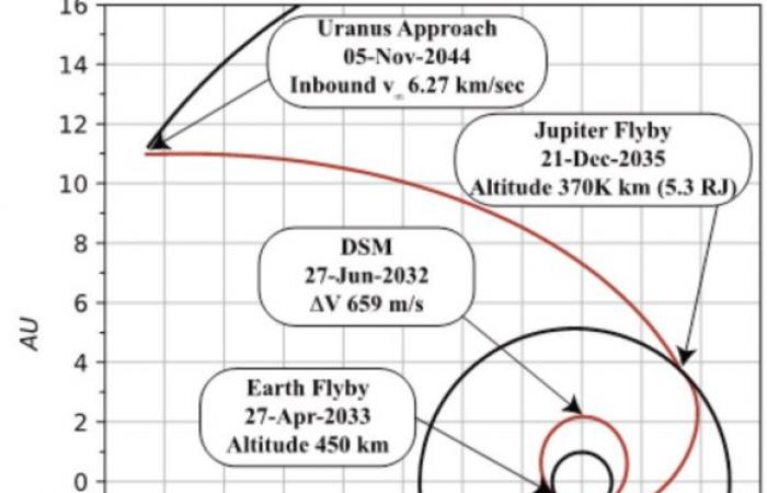 Using aerocapture in Uranus’s atmosphere to save NASA’s UOP mission