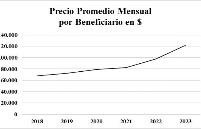 How many beneficiaries will the Isapres have by the end of 2024? By Hardy Chávez, Professor of the Department of Commercial Engineering at USM