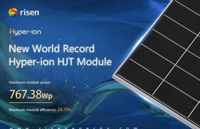 Risen achieves record efficiency of 24.7% on its 767.38 Wp HJT Hyper-ion modules