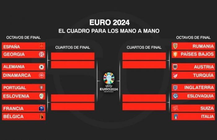 Euro 2024: Prediction of each round of 16 match