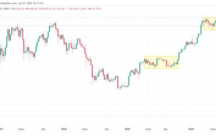 Bitcoin price repeats the pattern that led it to the last bull run