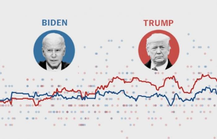 How Trump and Biden arrived in the polls at the crucial presidential debate