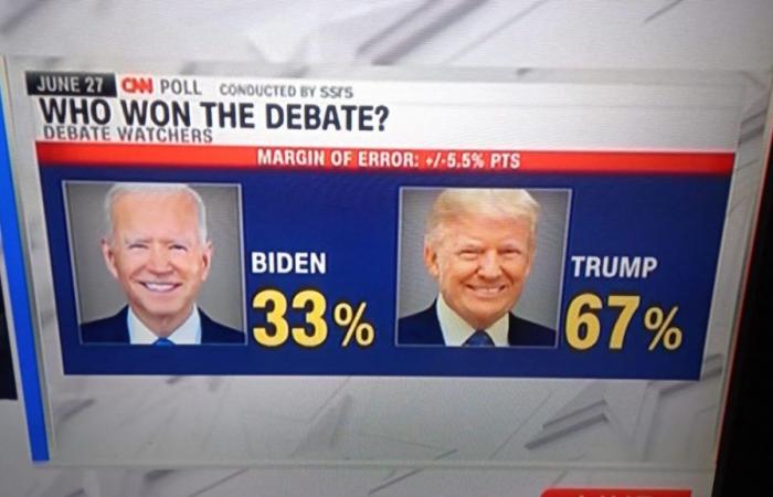 CNN survey gave Trump as the clear winner of the debate: 67% against 33% for Biden
