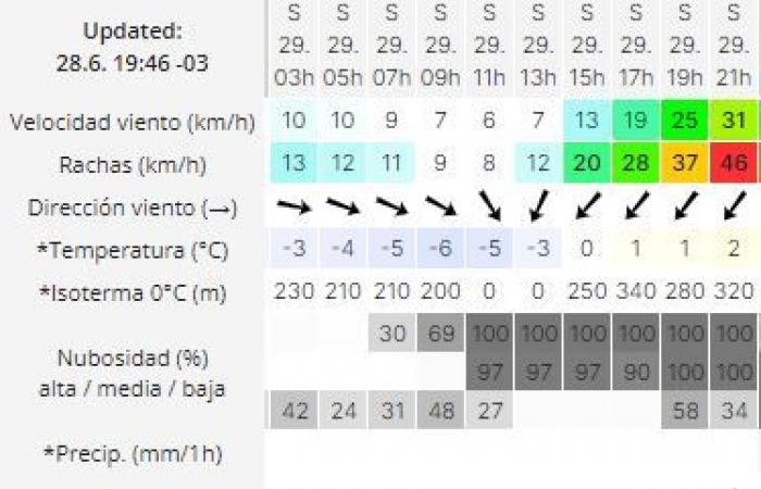 Weather in Río Gallegos: weather forecast for this Saturday, June 29, 2024