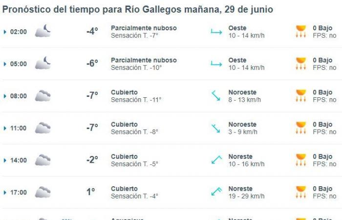 Weather in Río Gallegos: weather forecast for this Saturday, June 29, 2024