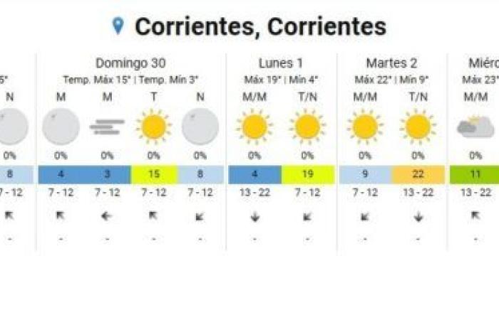 July arrives with a lot of cold in Corrientes