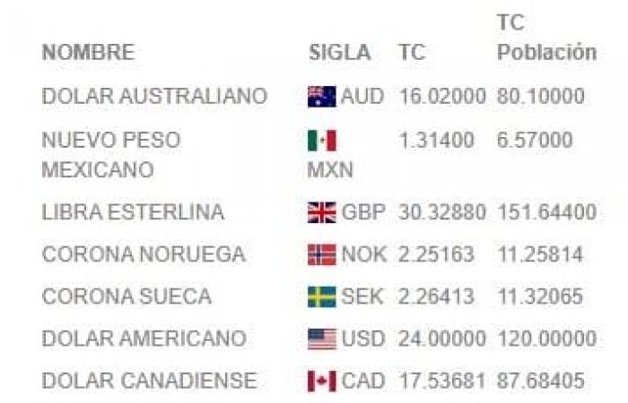 Informal currency market prices in Cuba today