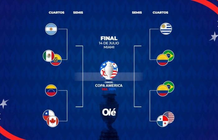The key to the Copa América: how the quarterfinals are going and the National Team’s path to the final :: Olé