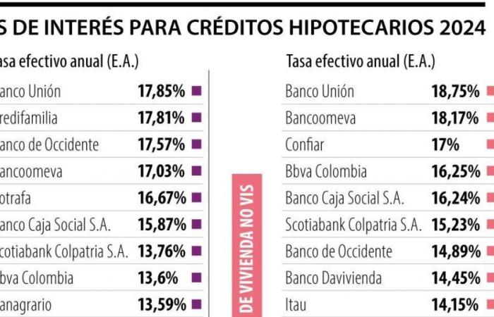 Bancolombia unleashes interest rate war in mortgage lending segment