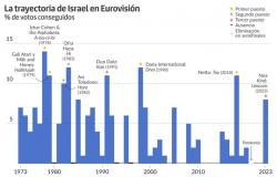 Israel in Eurovision, a story of success and propaganda to normalize the occupation – Maps of The World Order