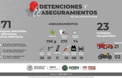 State Civil Guard operations yield 171 detainees in one week – La Jornada San Luis