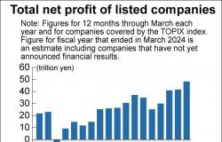 Listed firms reap third record net profits on weak yen, price hikes