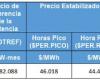 Energy Rate in Misiones