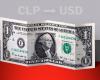 Closing value of the dollar in Chile this May 3 from USD to CLP