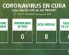 Cuba does not confirm new cases of Covid-19