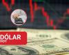 A good time to invest? This is how the price of the dollar started TODAY in Colombia