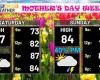 Mostly dry Mother’s Day weekend, then storms return