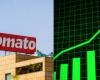 Zomato Share Price Target 2024: Stock Hits 52-Week High | More Room For Growth?