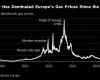 Europe’s Gas Supply Once Again Hinges on One Company