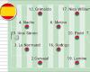 Possible alignment of Spain and Croatia today in the Euro 2024 match